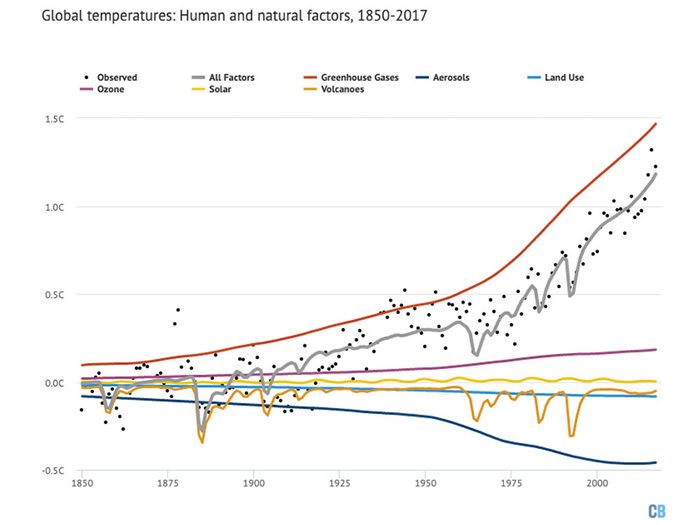 Changements climatiques: influences naturelles et humaines sur les températures mondiales depuis 1850. 