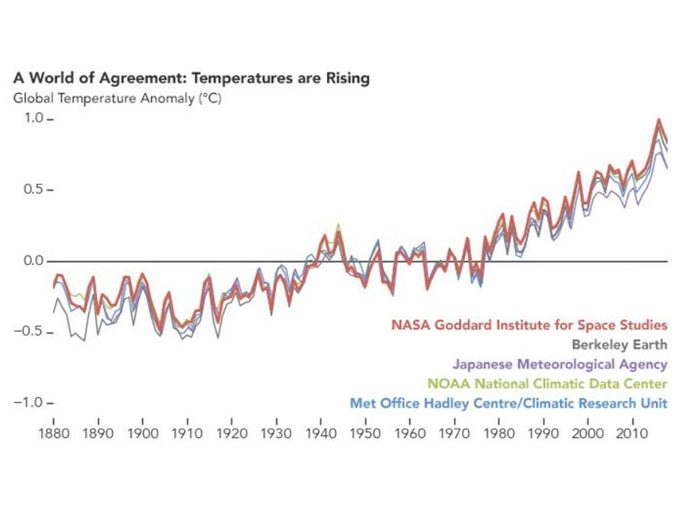 Changements climatiques: reconstitution des températures mondiales de 1880 à 2018 par cinq groupes internationaux indépendants de scientifiques.