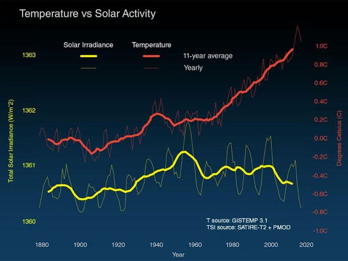 Changements climatiques: comparaison des variations de la température de la surface du globe (ligne rouge) et de l'énergie solaire reçue par la Terre (ligne jaune) en watts (unités d'énergie) par mètre carré depuis 1880.