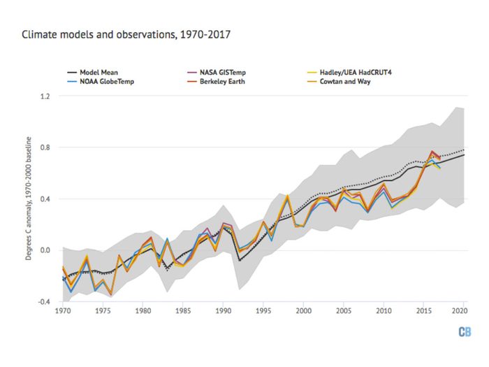 Changements climatiques: reconstitution de la température globale depuis 1970, moyenne des modèles en noir avec gamme de modèles en gris par rapport aux enregistrements de température d'observation de la NASA, NOAA, HadCRUT, Cowtan and Way, et Berkeley Earth.