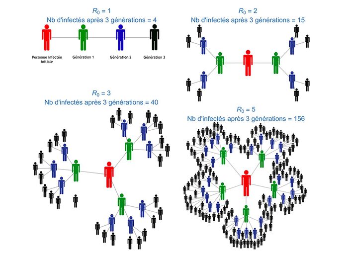 Illustration de différents R0 et du nombre de cas engendrés par un seul cas au début de l’épidémie de COVID-19.