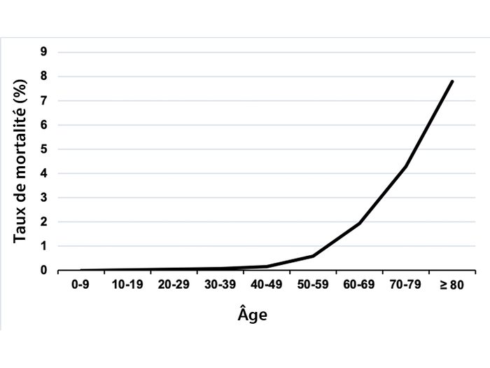 L’âge et le sexe semblent être d’importants indicateurs des chances de survie d’un malade de la Covid-19.