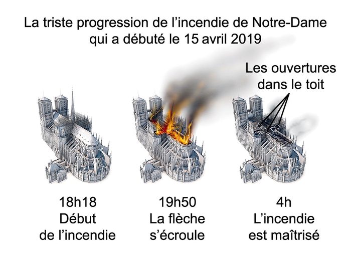 La reconstruction de Notre-Dame de Paris après l'incendie.