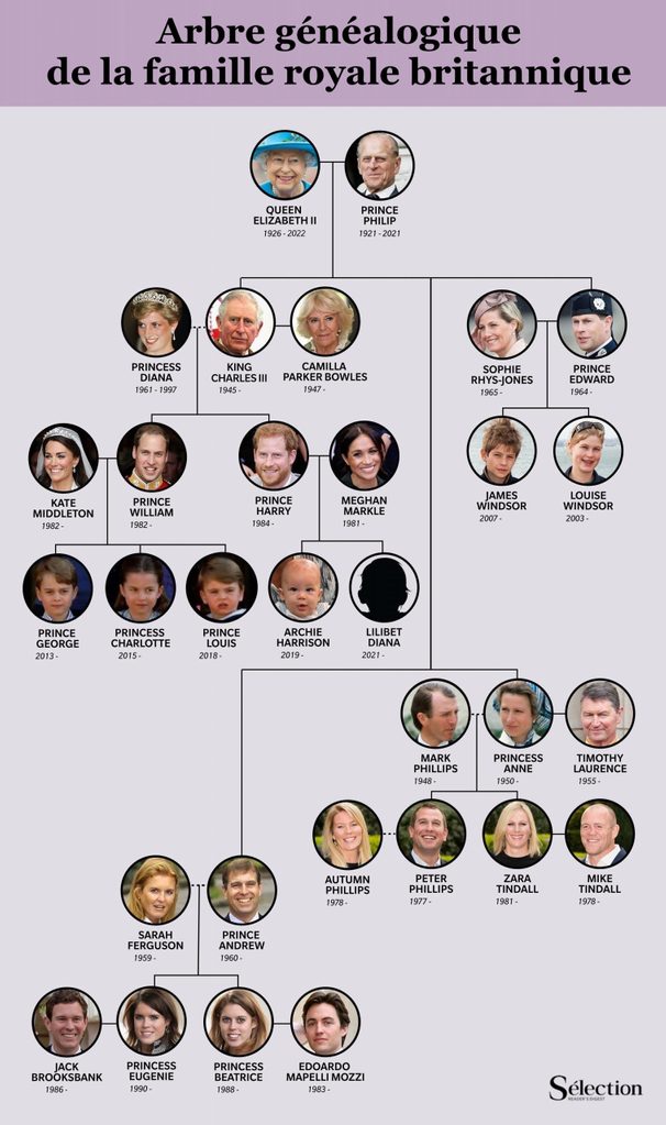 Arbre Genealogique Famille Royale Britannique